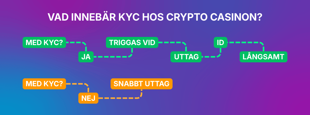 KYC vs no-KYC crypto casino comparison