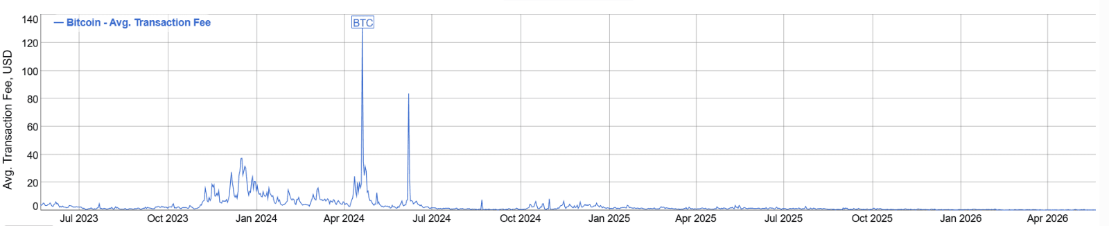 Chart of Bitcoin's historical transaction fee, with peaks above 30 USD during high network congestion