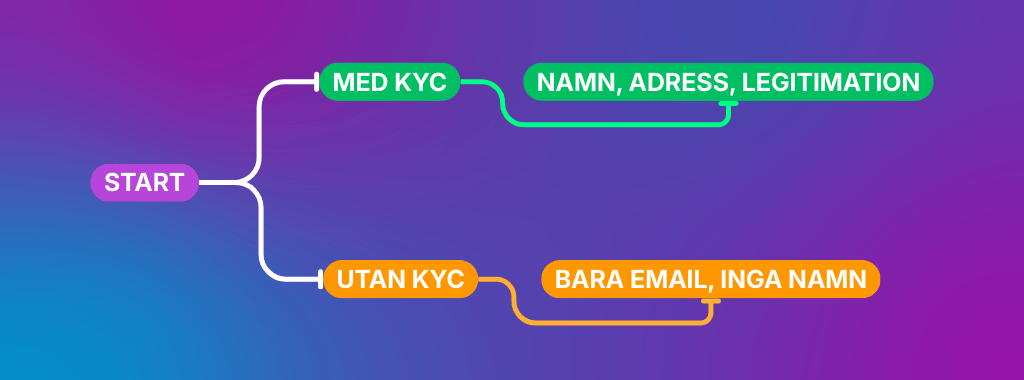 Betting sites with or without KYC